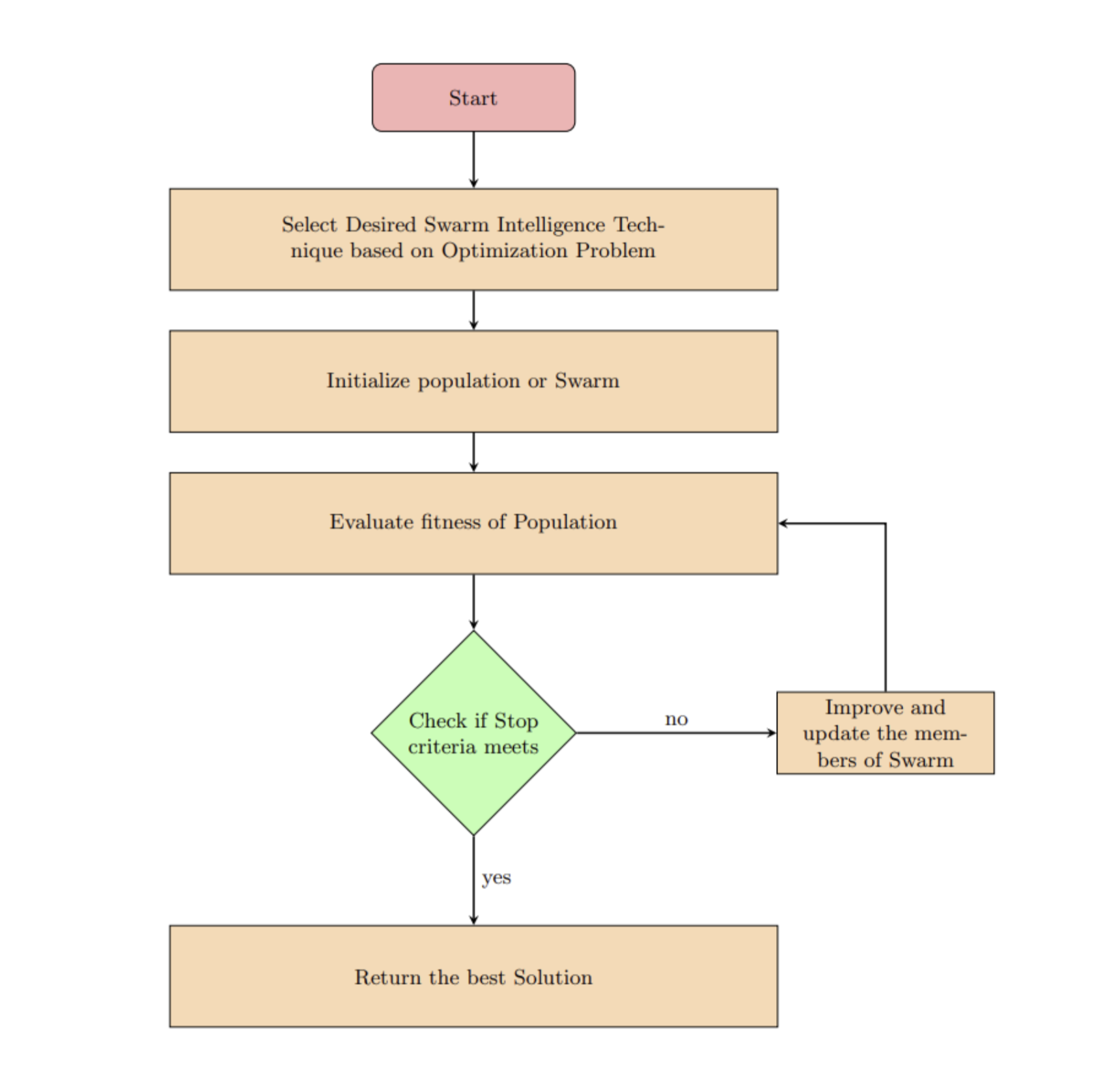 flowchart