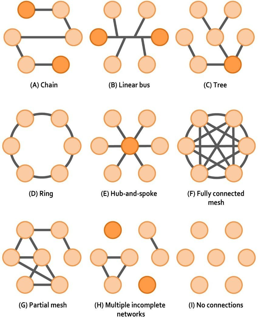 Network topology